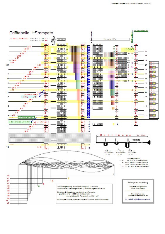 Grifftabellen-Trompete
